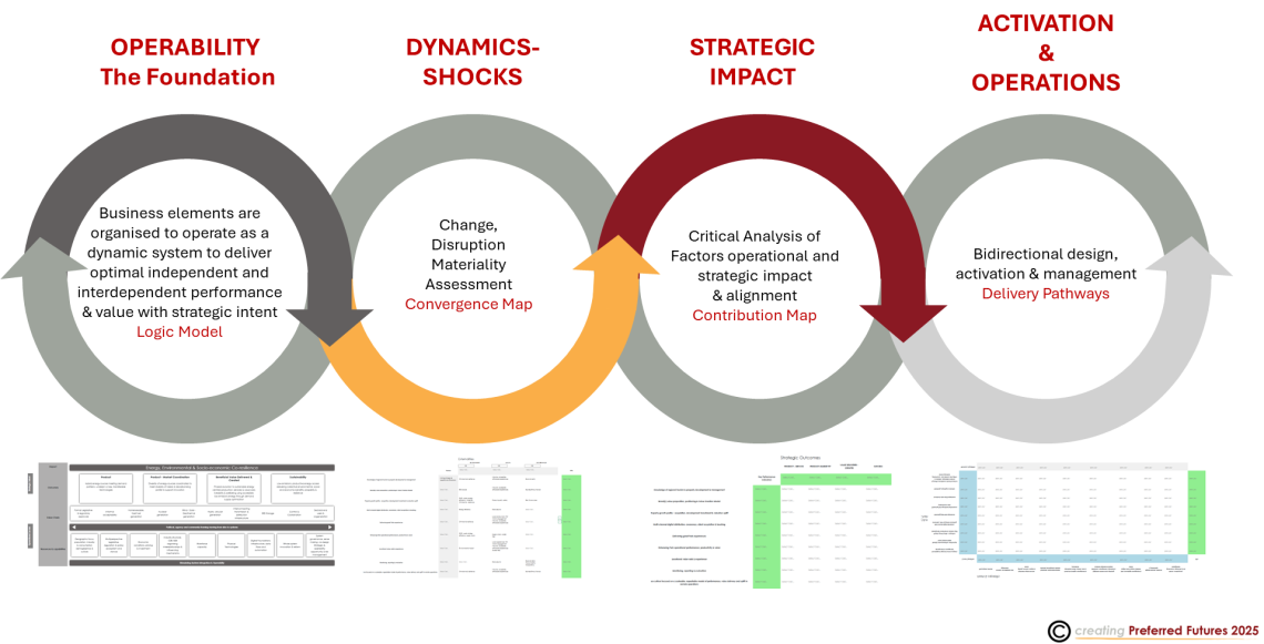 Creating Preferred Futures